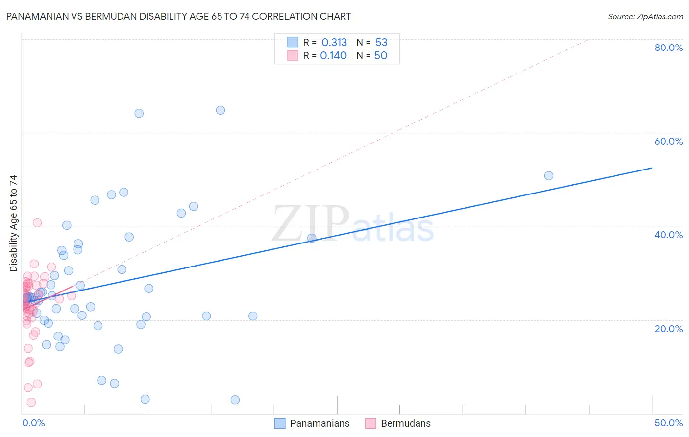 Panamanian vs Bermudan Disability Age 65 to 74