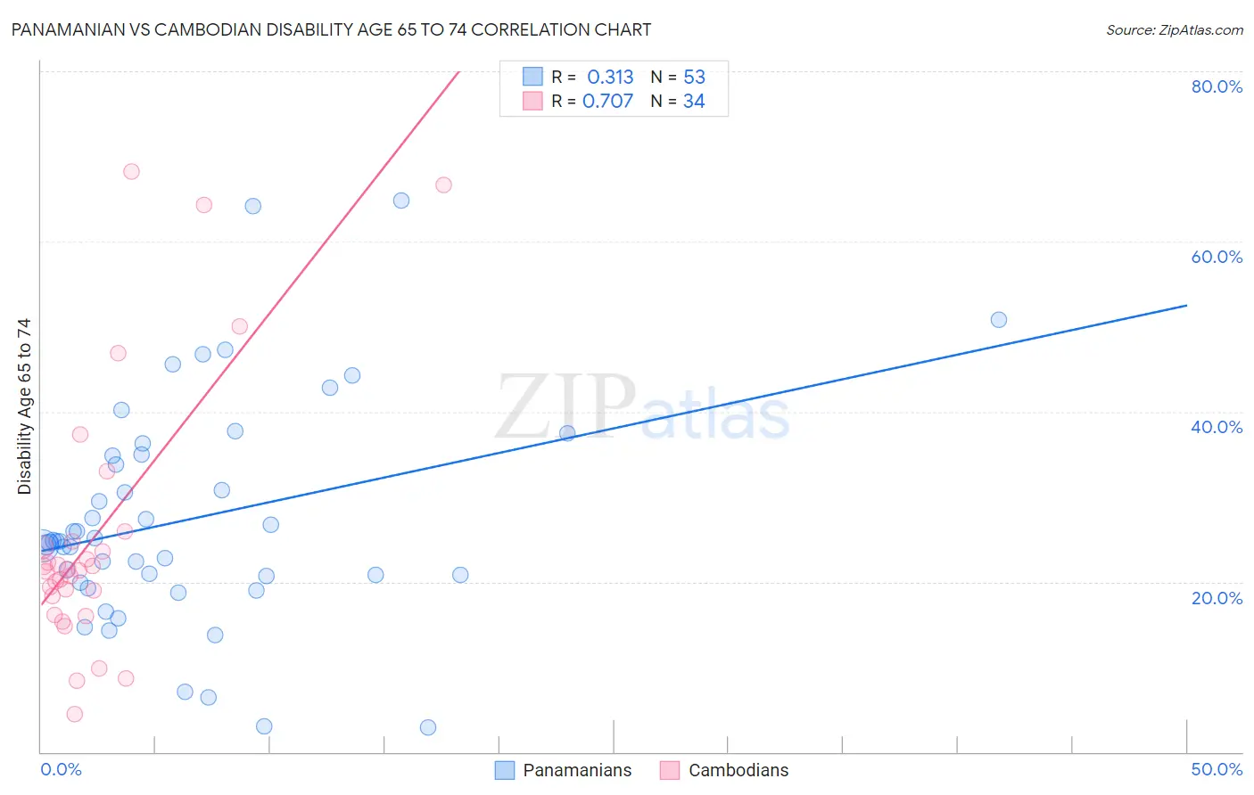 Panamanian vs Cambodian Disability Age 65 to 74