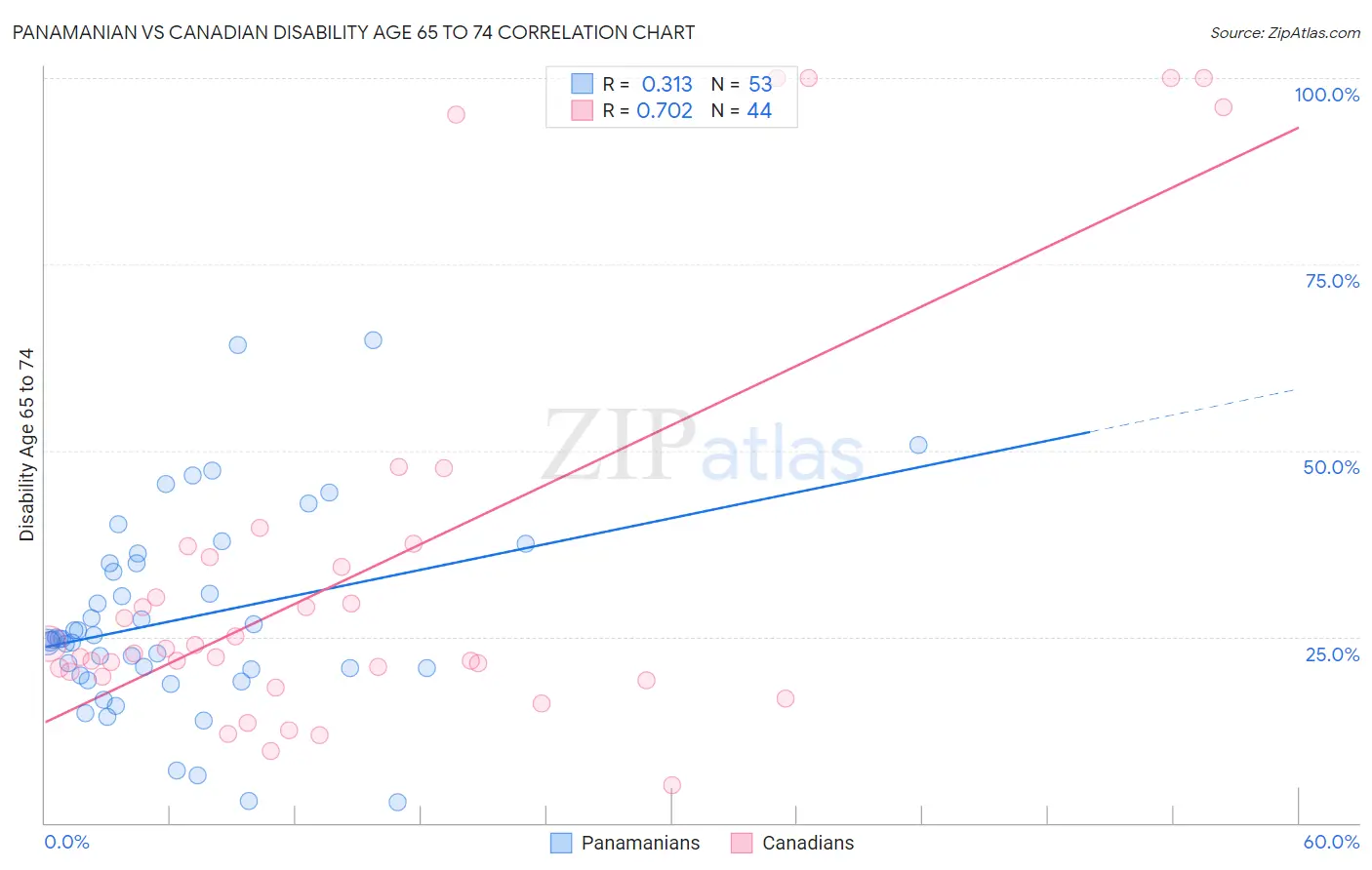 Panamanian vs Canadian Disability Age 65 to 74