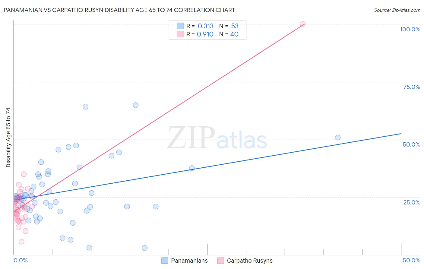 Panamanian vs Carpatho Rusyn Disability Age 65 to 74