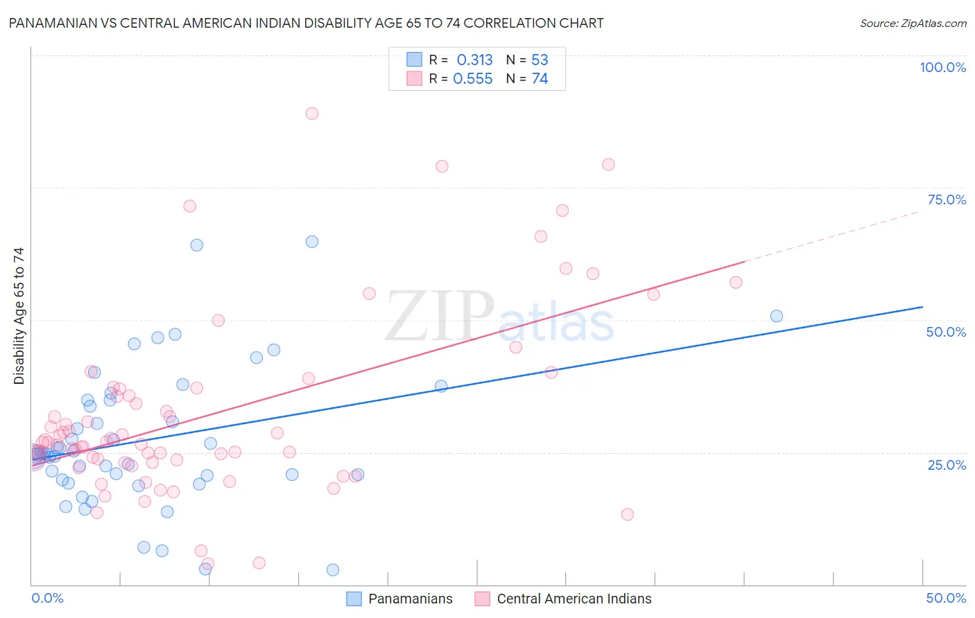 Panamanian vs Central American Indian Disability Age 65 to 74