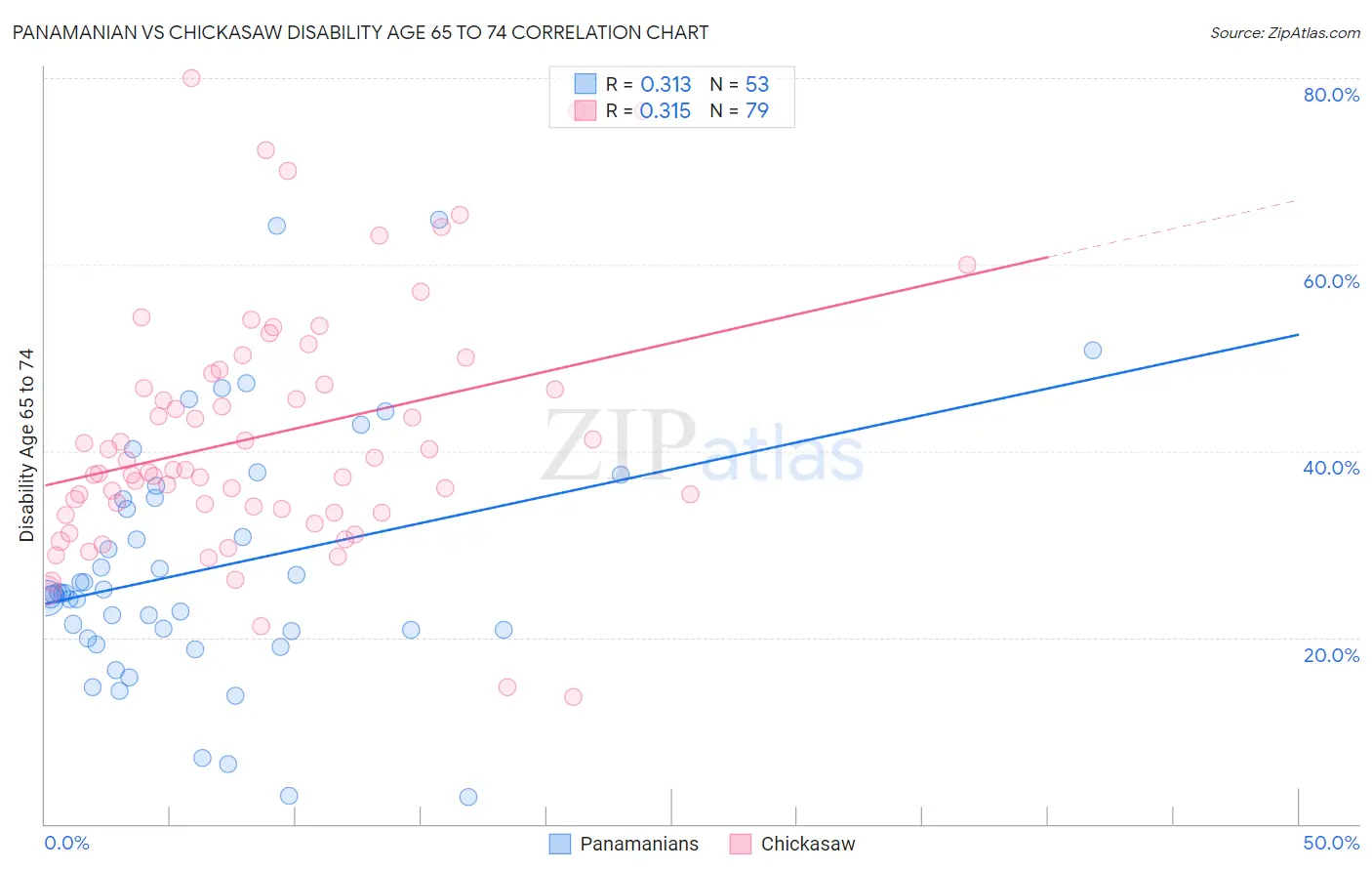 Panamanian vs Chickasaw Disability Age 65 to 74
