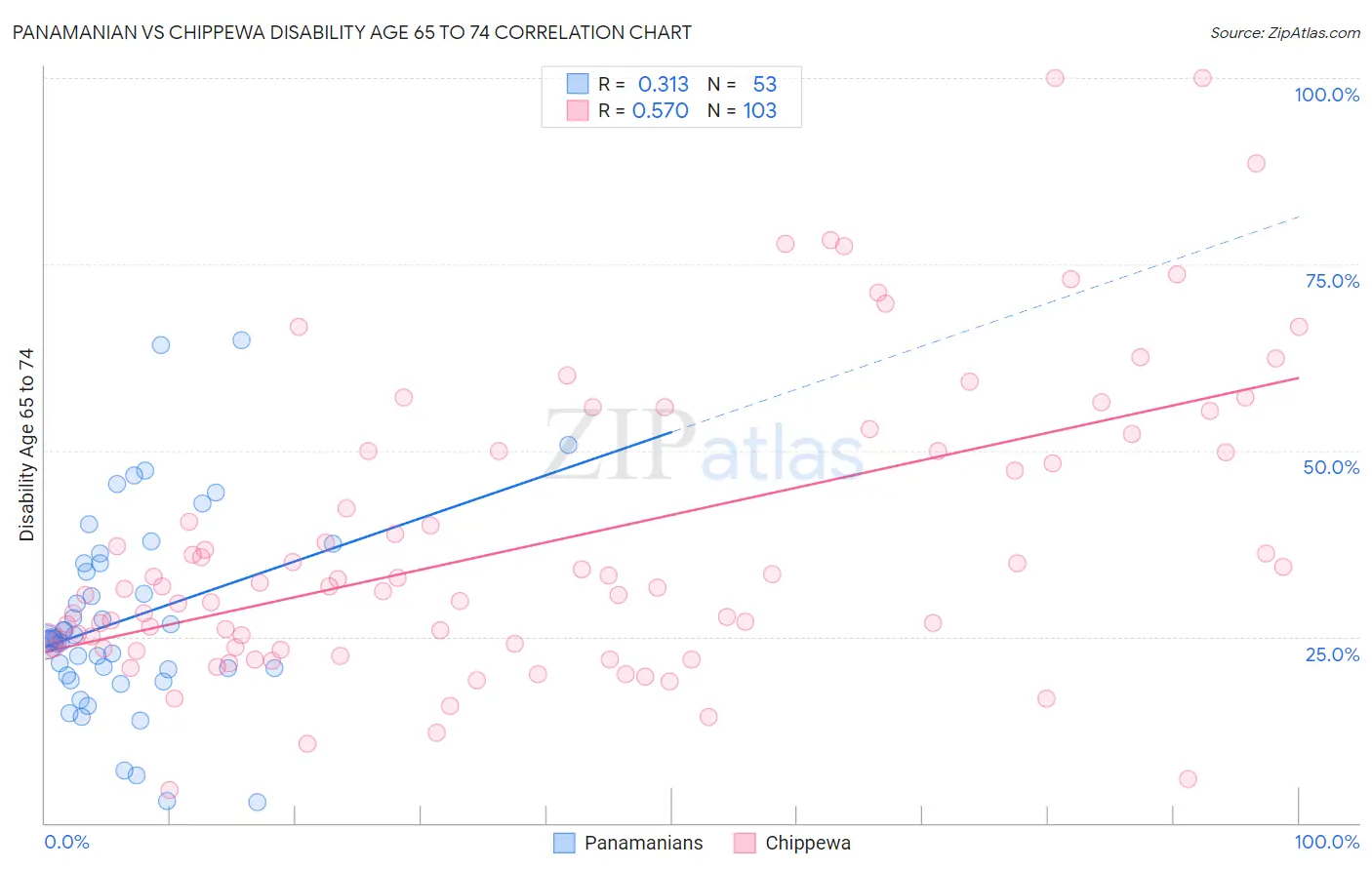 Panamanian vs Chippewa Disability Age 65 to 74