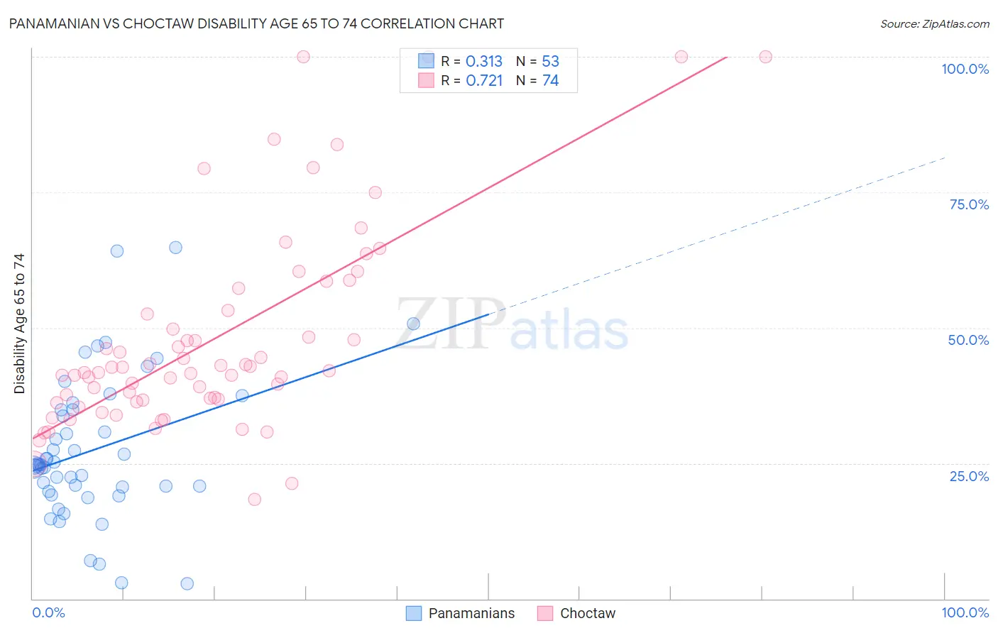 Panamanian vs Choctaw Disability Age 65 to 74