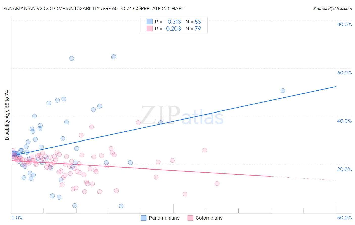 Panamanian vs Colombian Disability Age 65 to 74