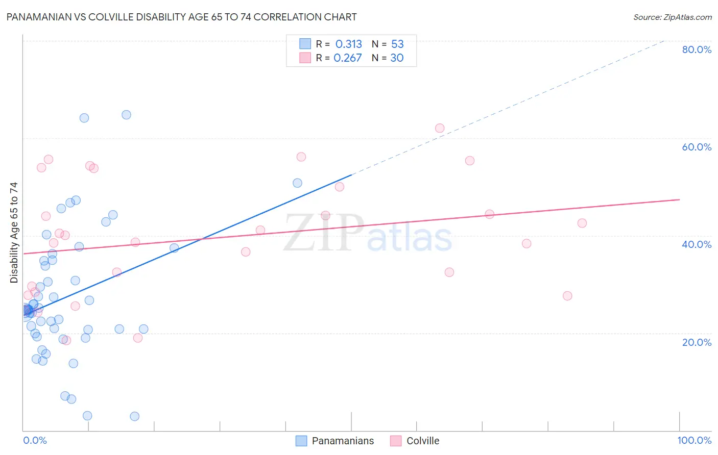 Panamanian vs Colville Disability Age 65 to 74