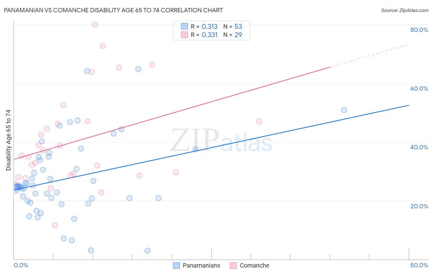 Panamanian vs Comanche Disability Age 65 to 74