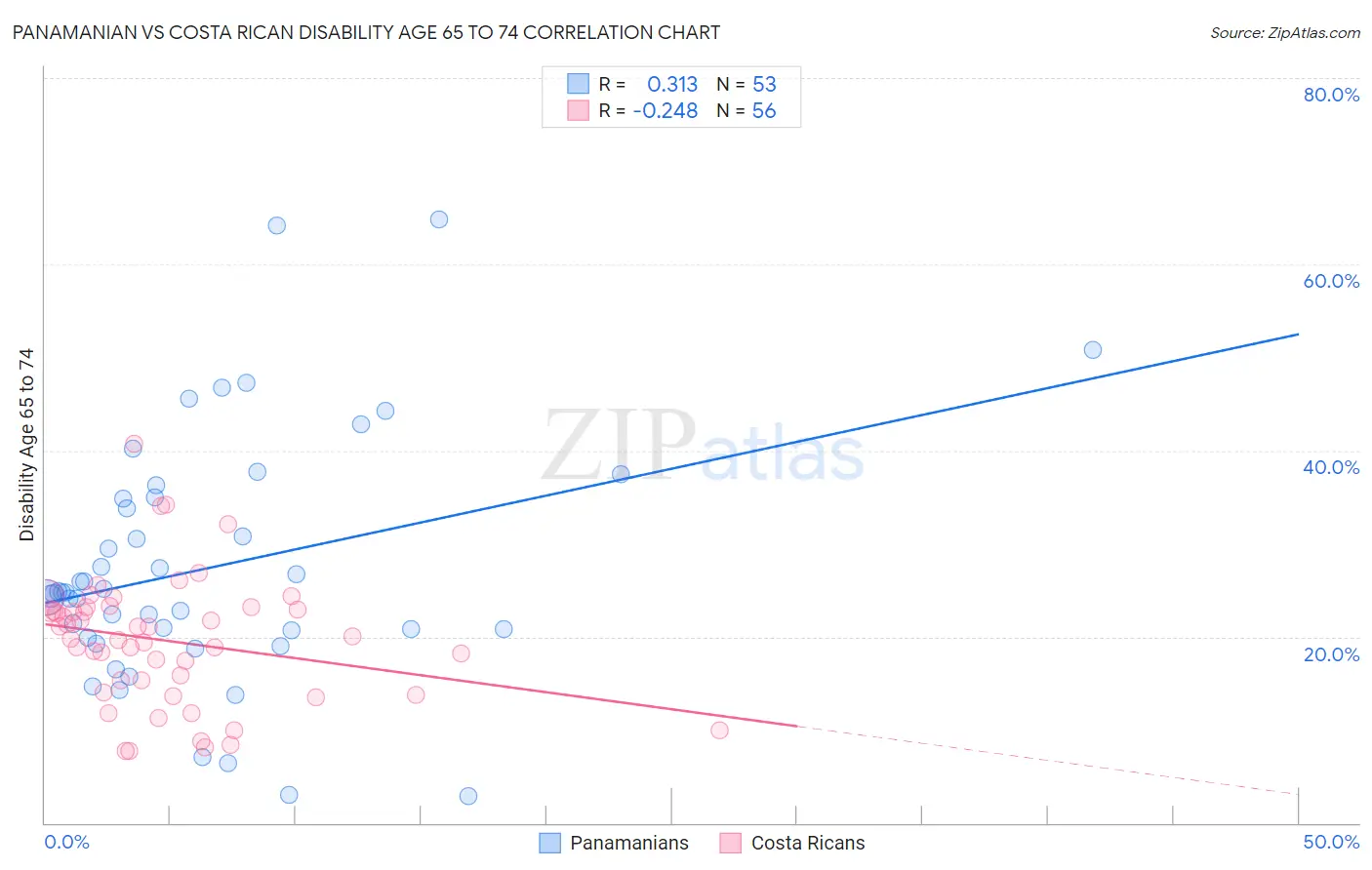 Panamanian vs Costa Rican Disability Age 65 to 74