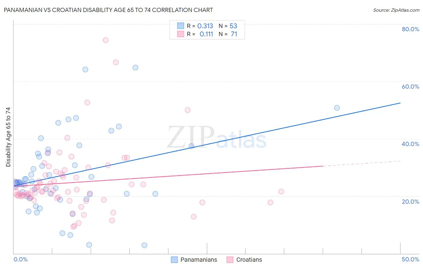 Panamanian vs Croatian Disability Age 65 to 74