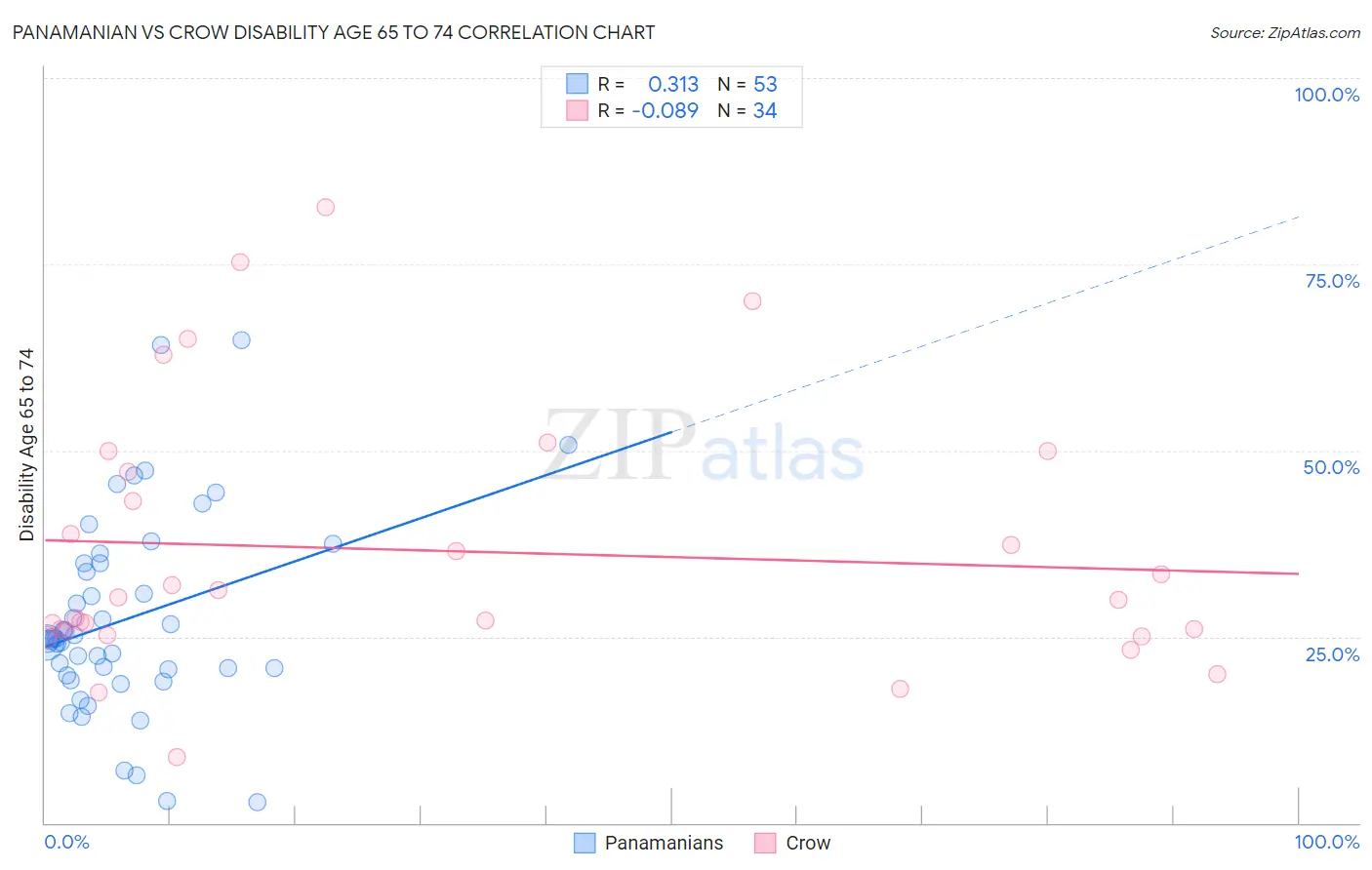 Panamanian vs Crow Disability Age 65 to 74