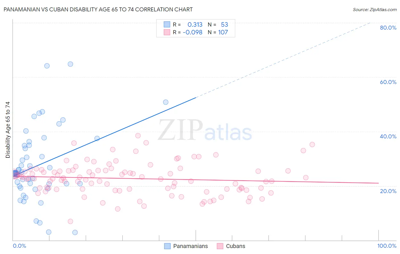 Panamanian vs Cuban Disability Age 65 to 74