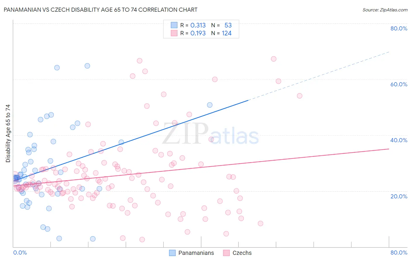 Panamanian vs Czech Disability Age 65 to 74