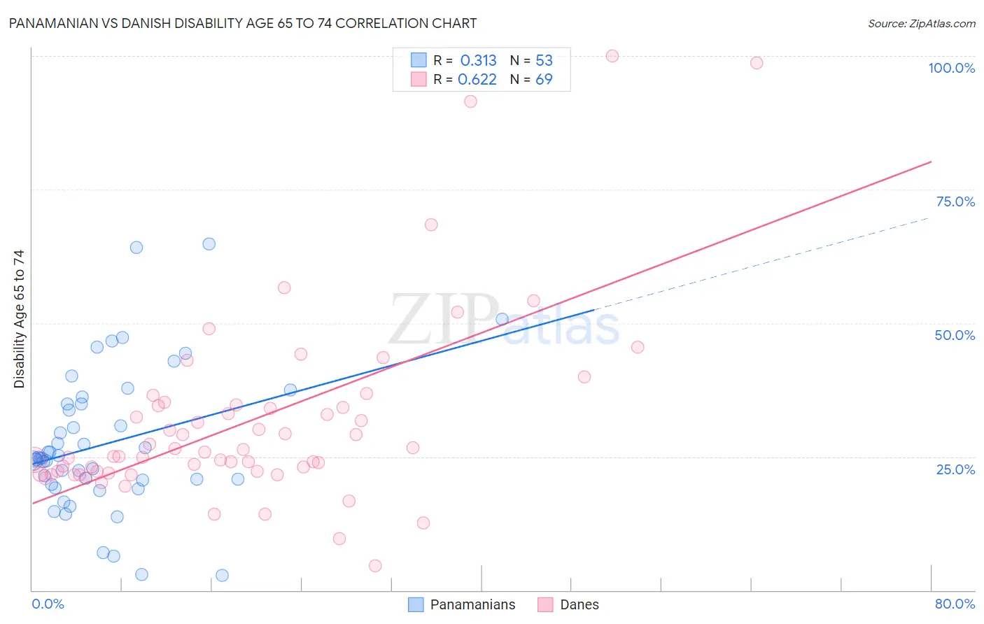 Panamanian vs Danish Disability Age 65 to 74