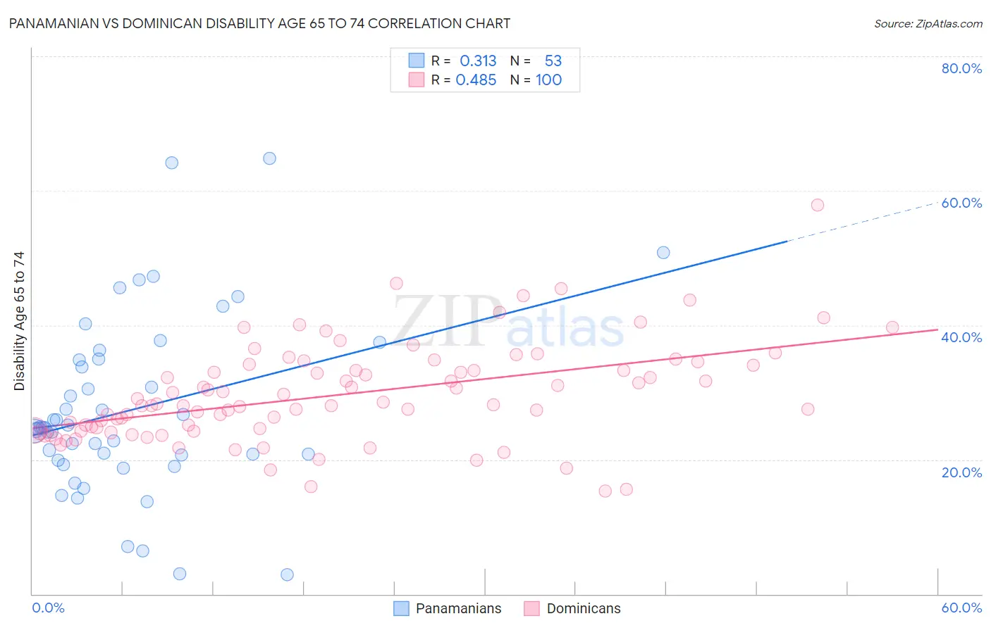 Panamanian vs Dominican Disability Age 65 to 74