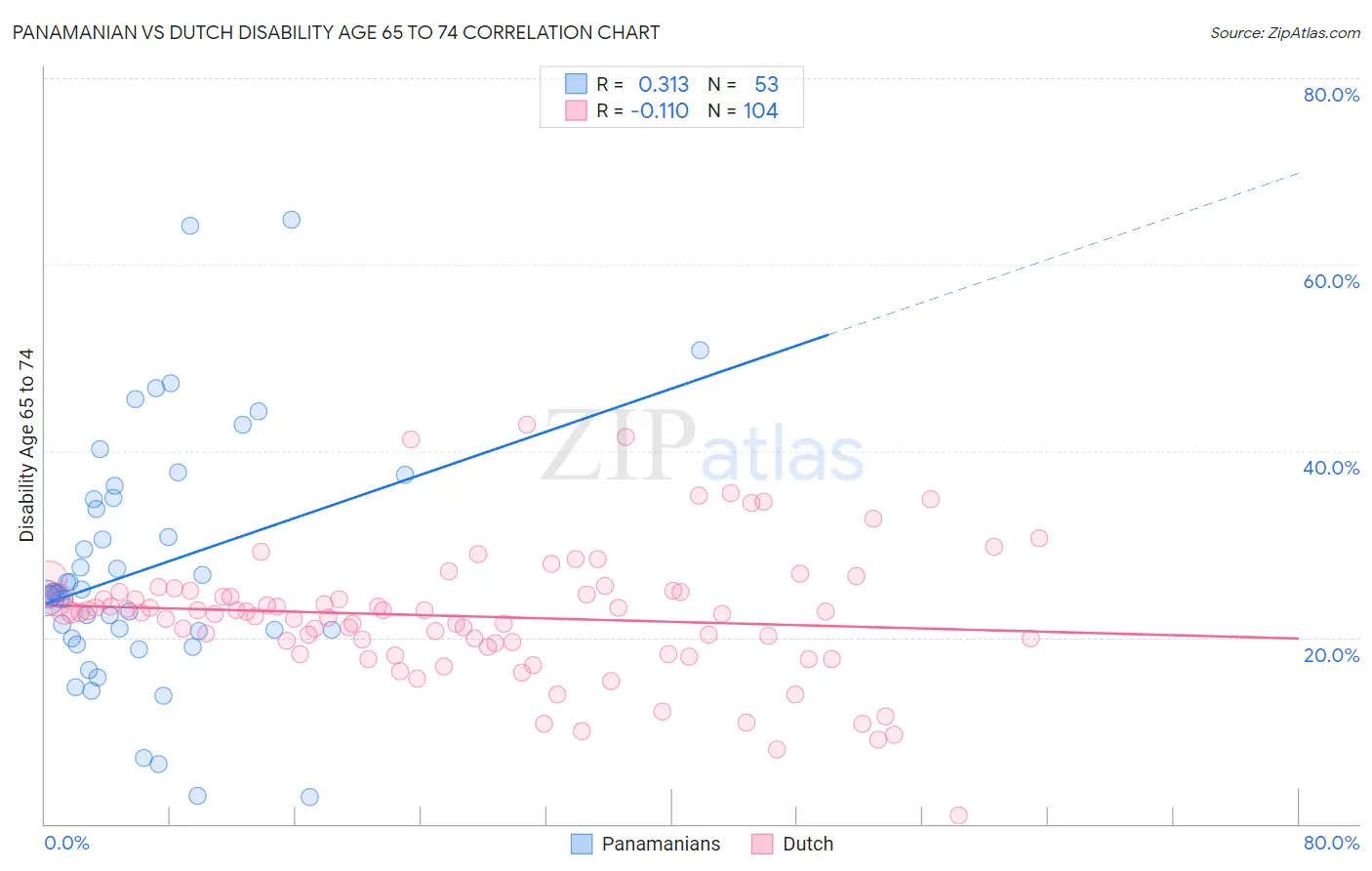 Panamanian vs Dutch Disability Age 65 to 74