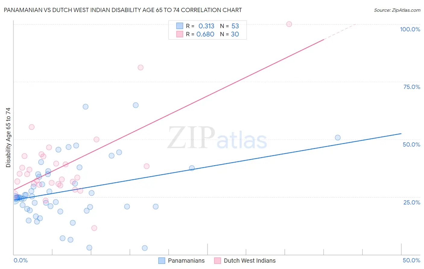 Panamanian vs Dutch West Indian Disability Age 65 to 74