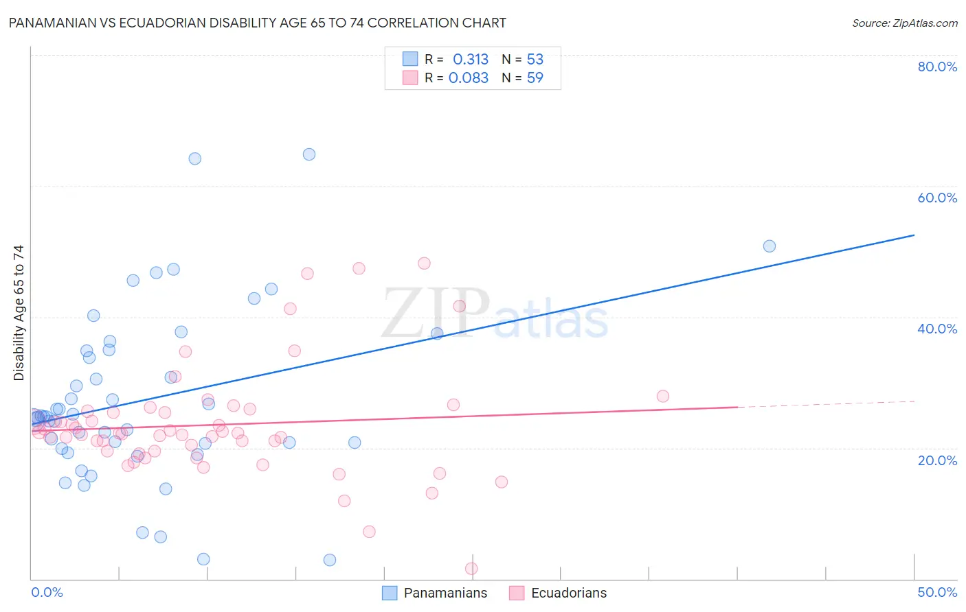 Panamanian vs Ecuadorian Disability Age 65 to 74