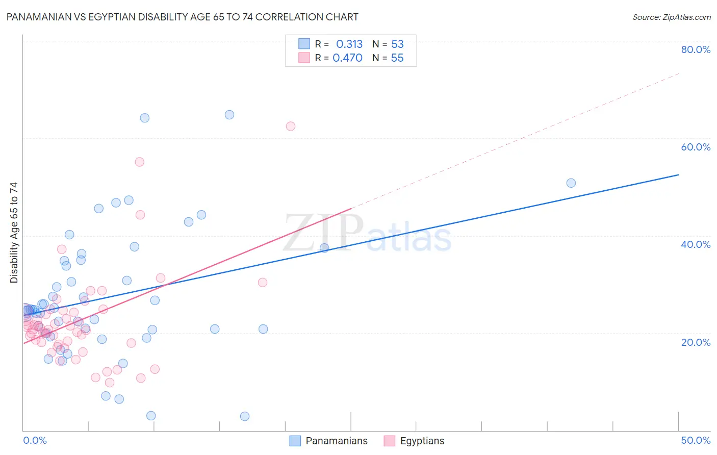 Panamanian vs Egyptian Disability Age 65 to 74