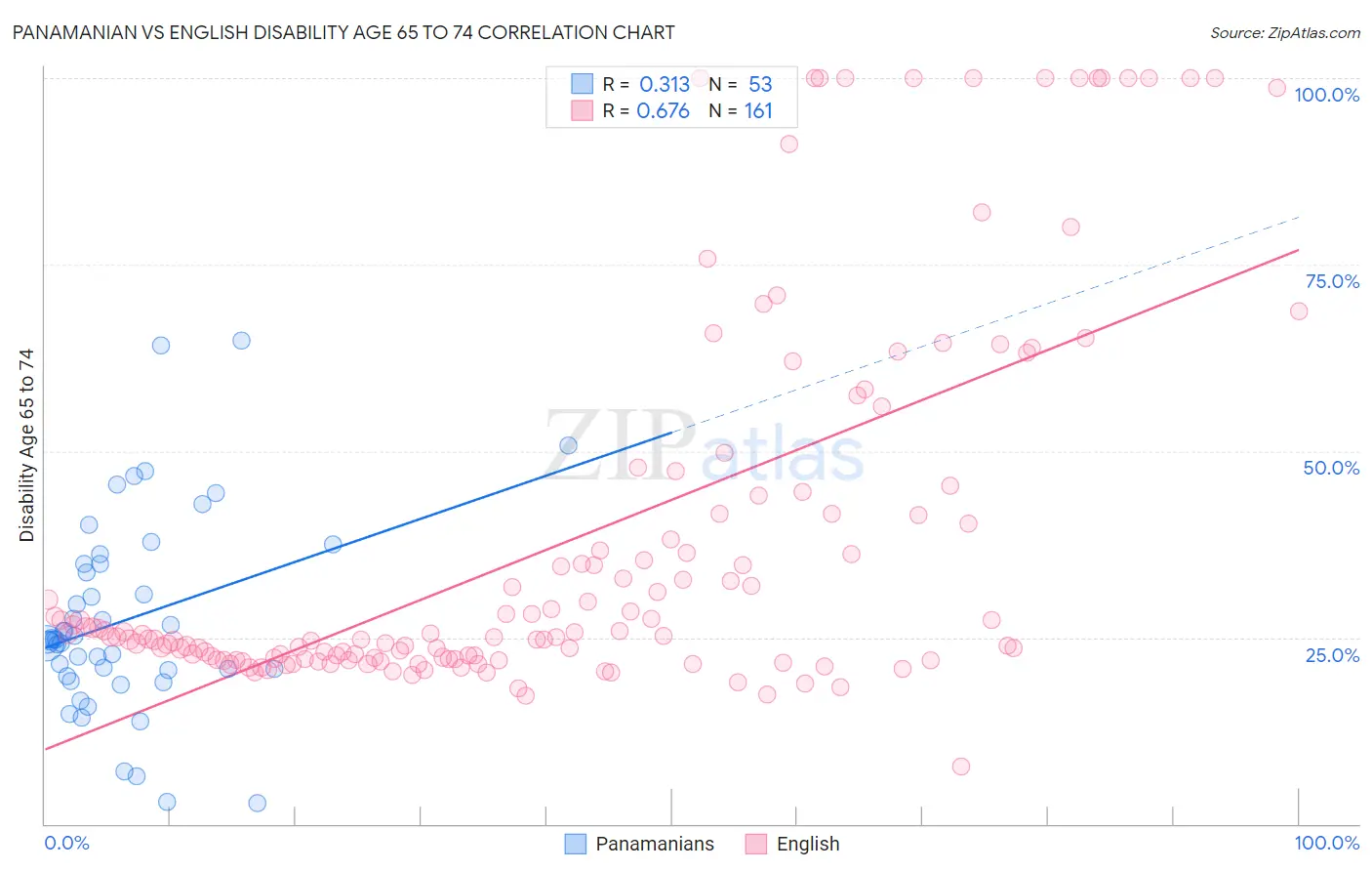 Panamanian vs English Disability Age 65 to 74