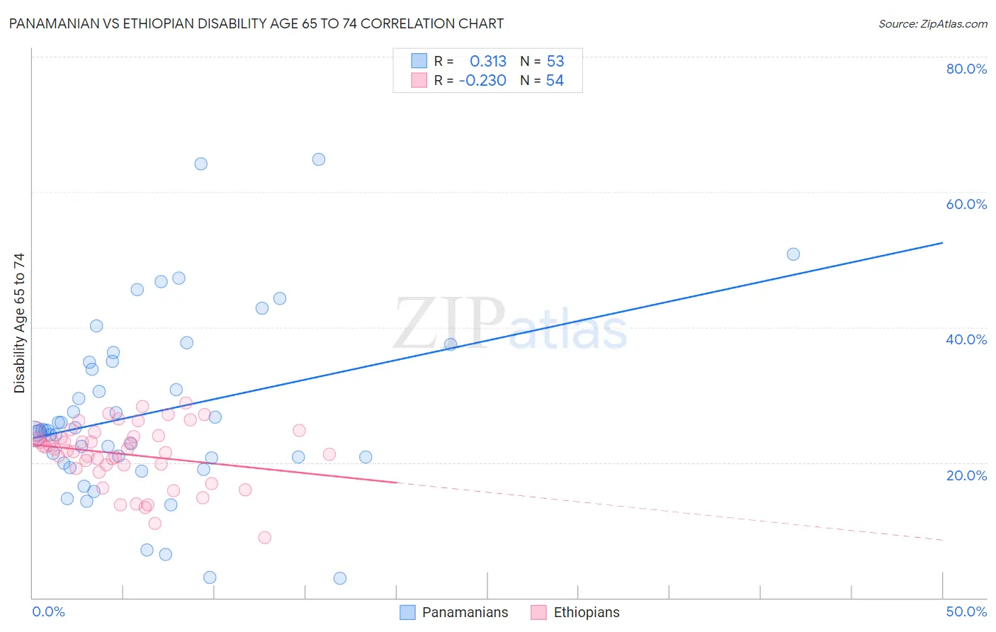 Panamanian vs Ethiopian Disability Age 65 to 74