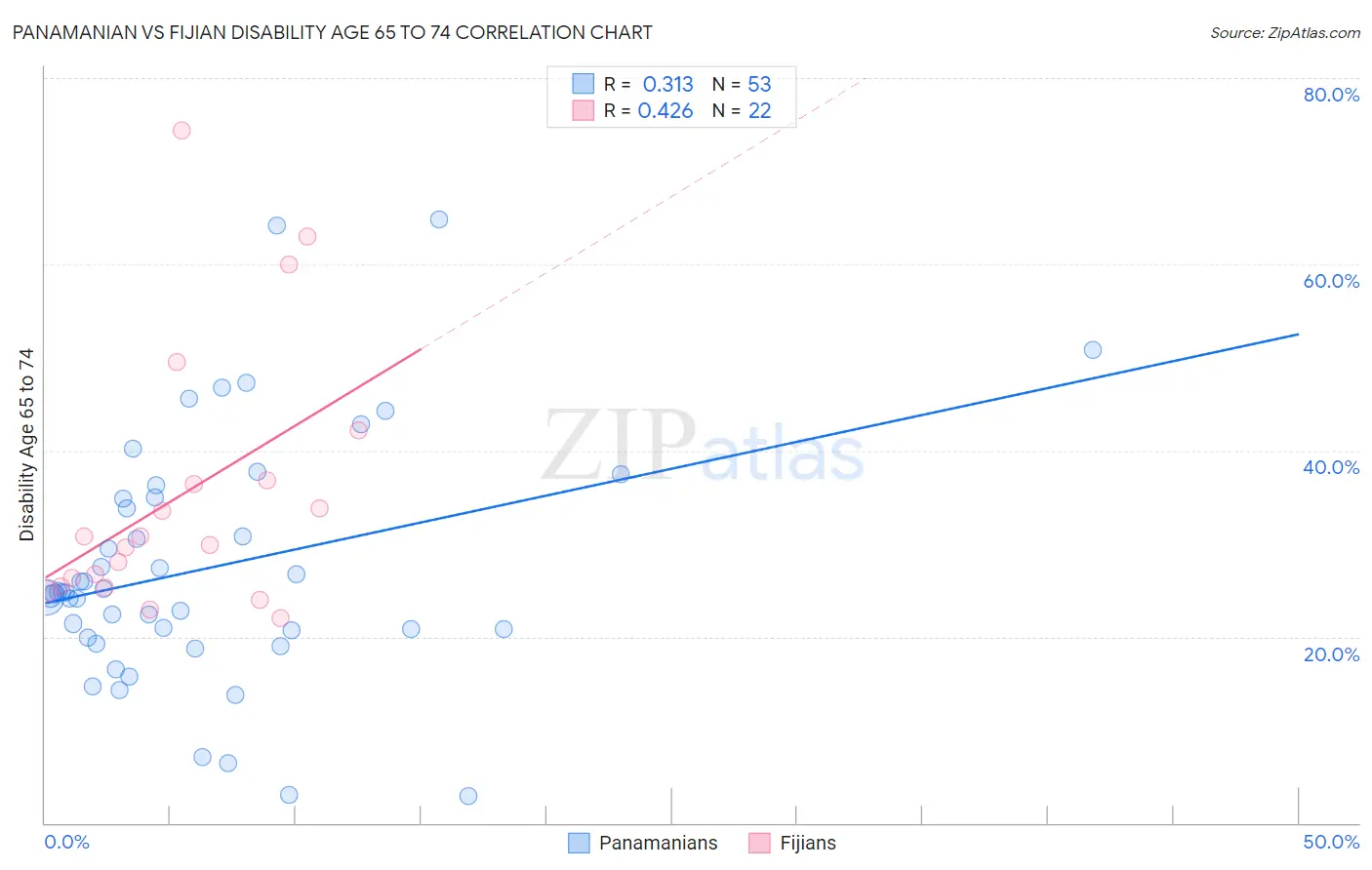 Panamanian vs Fijian Disability Age 65 to 74