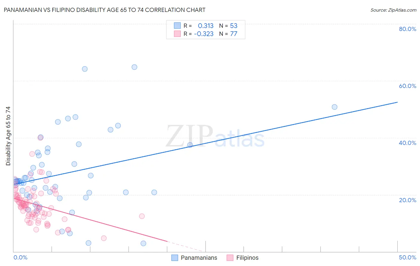 Panamanian vs Filipino Disability Age 65 to 74