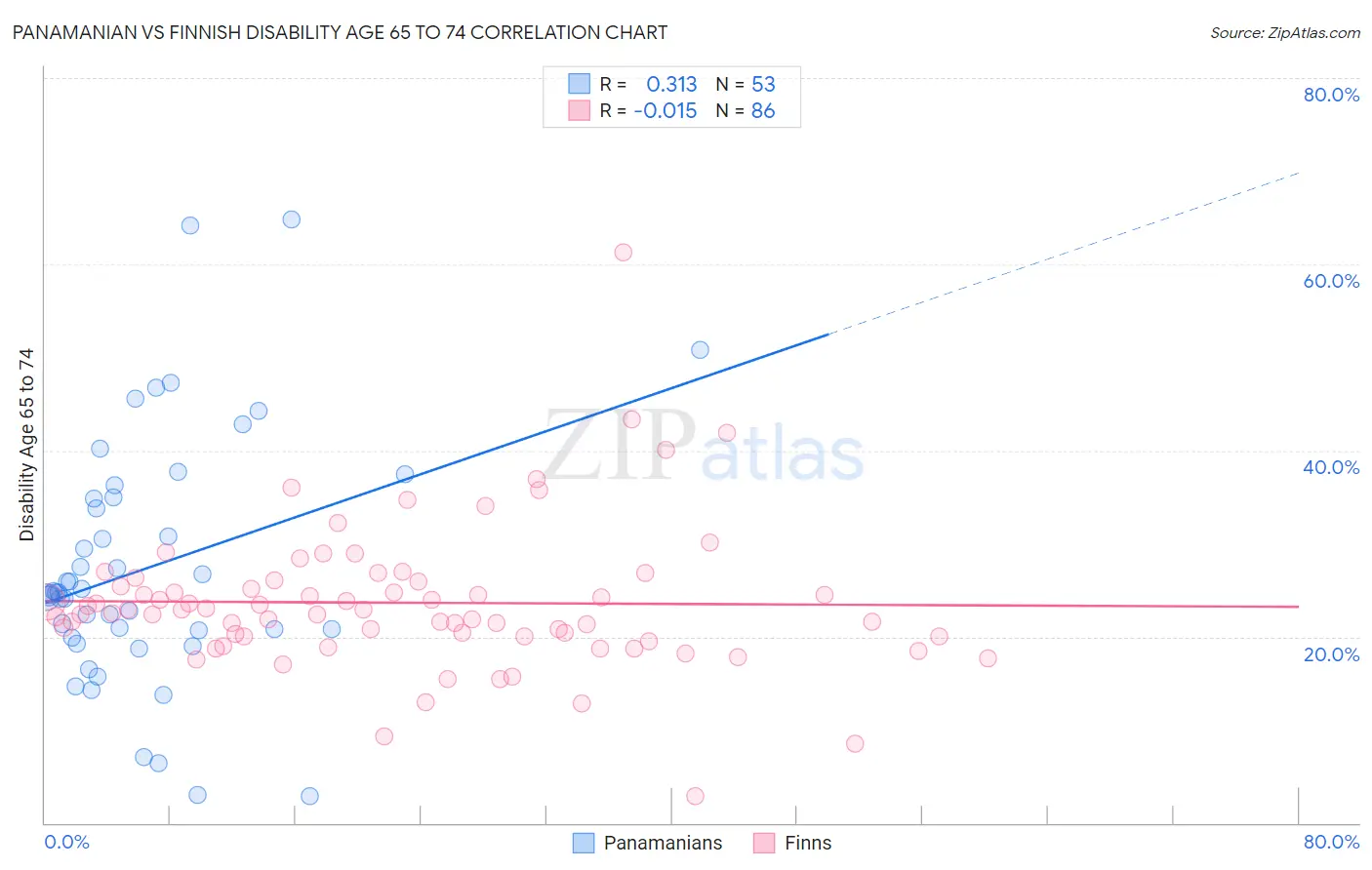 Panamanian vs Finnish Disability Age 65 to 74