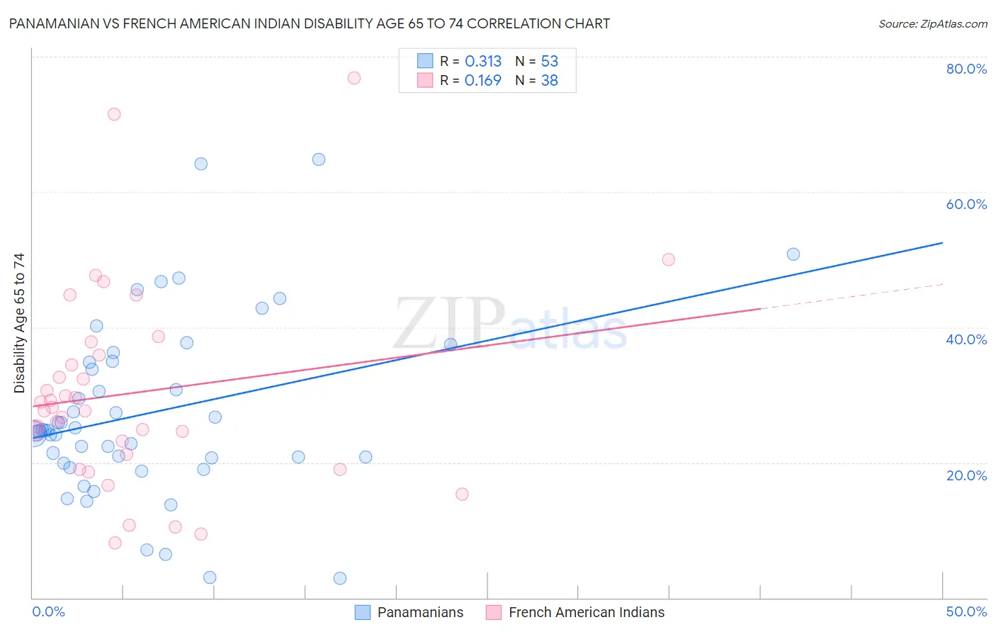 Panamanian vs French American Indian Disability Age 65 to 74