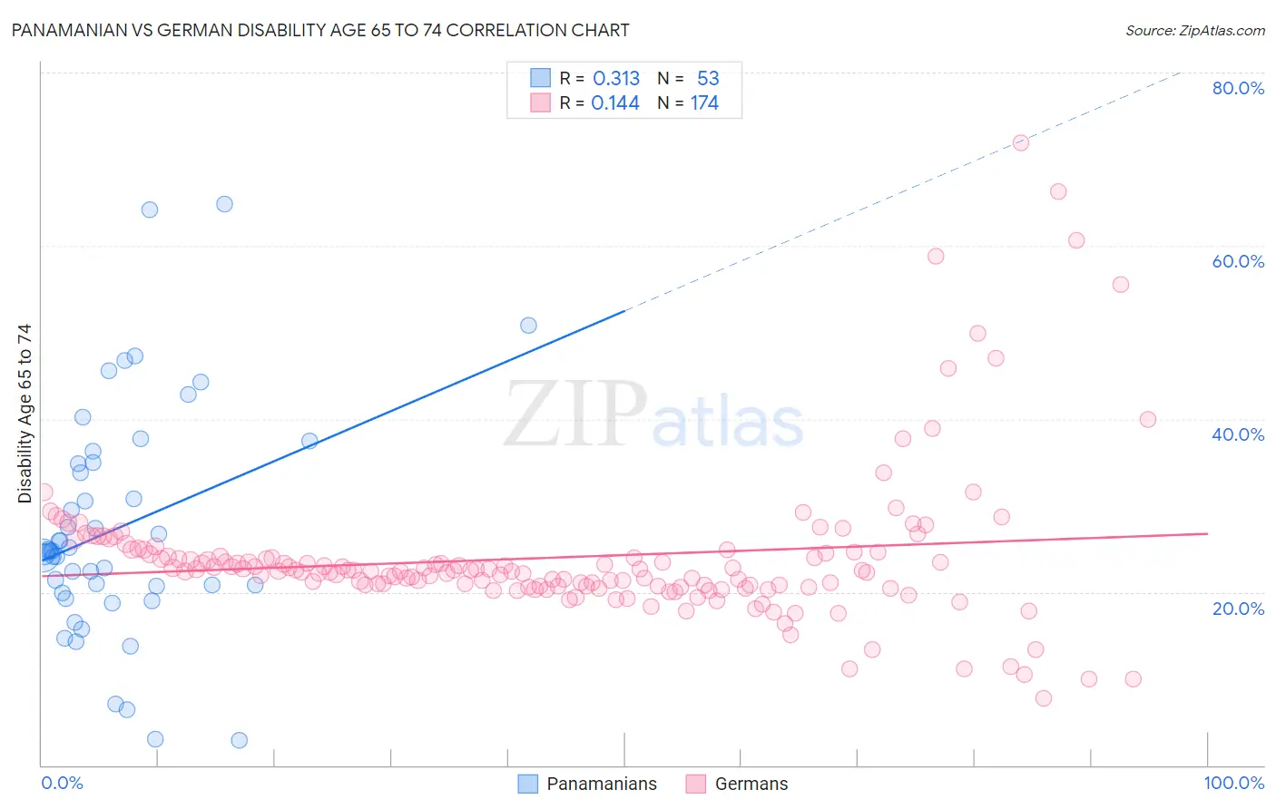 Panamanian vs German Disability Age 65 to 74