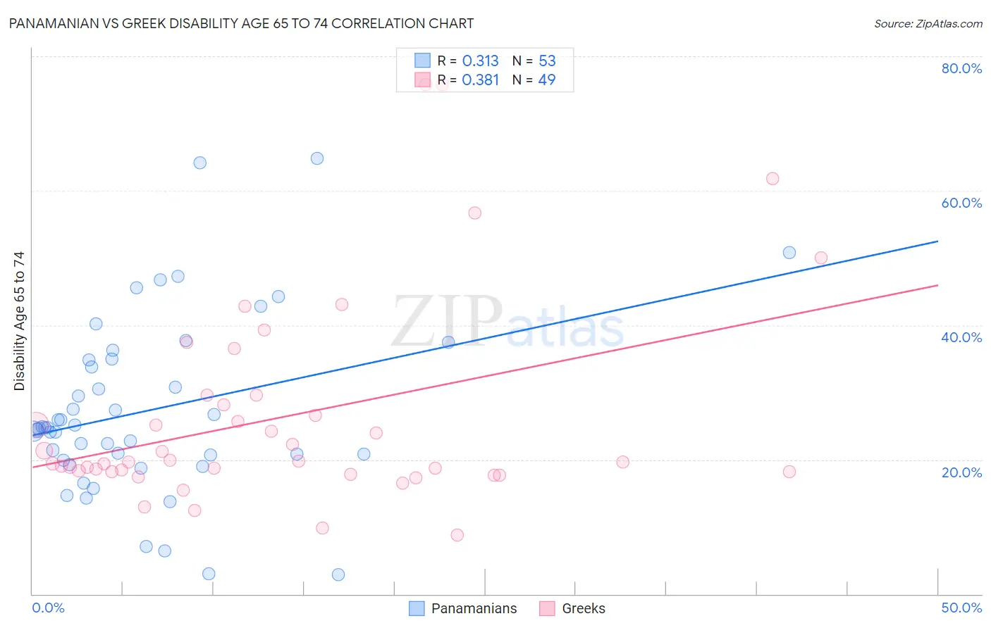 Panamanian vs Greek Disability Age 65 to 74