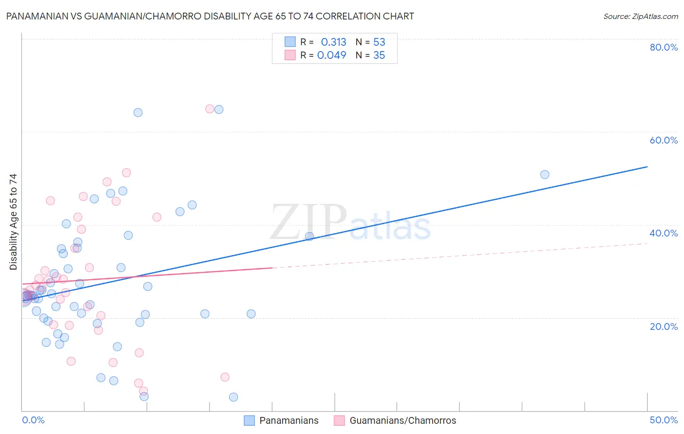 Panamanian vs Guamanian/Chamorro Disability Age 65 to 74