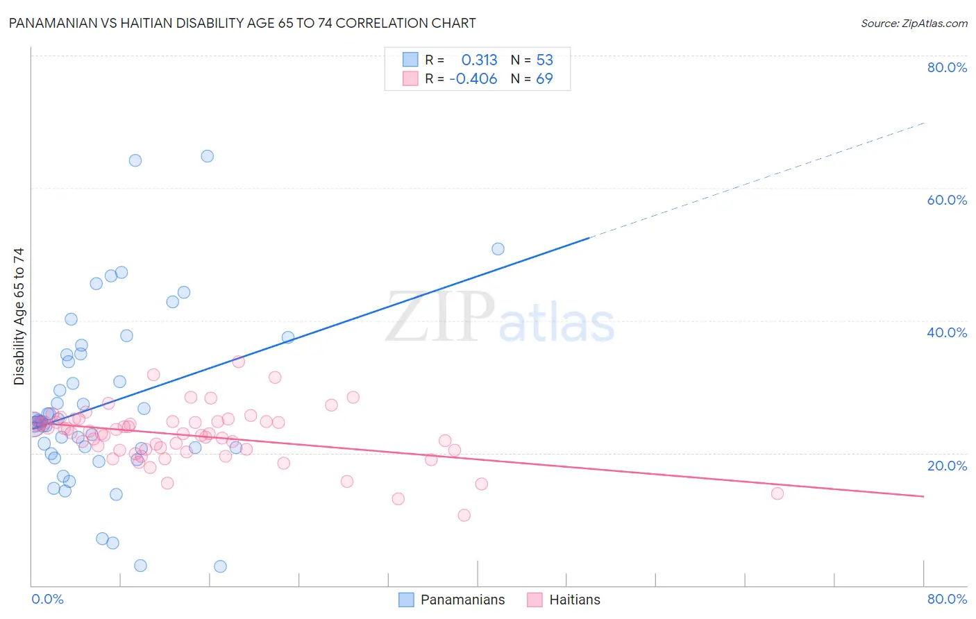 Panamanian vs Haitian Disability Age 65 to 74