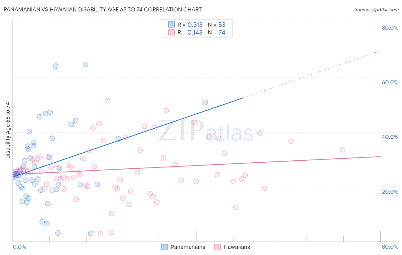 Panamanian vs Hawaiian Disability Age 65 to 74