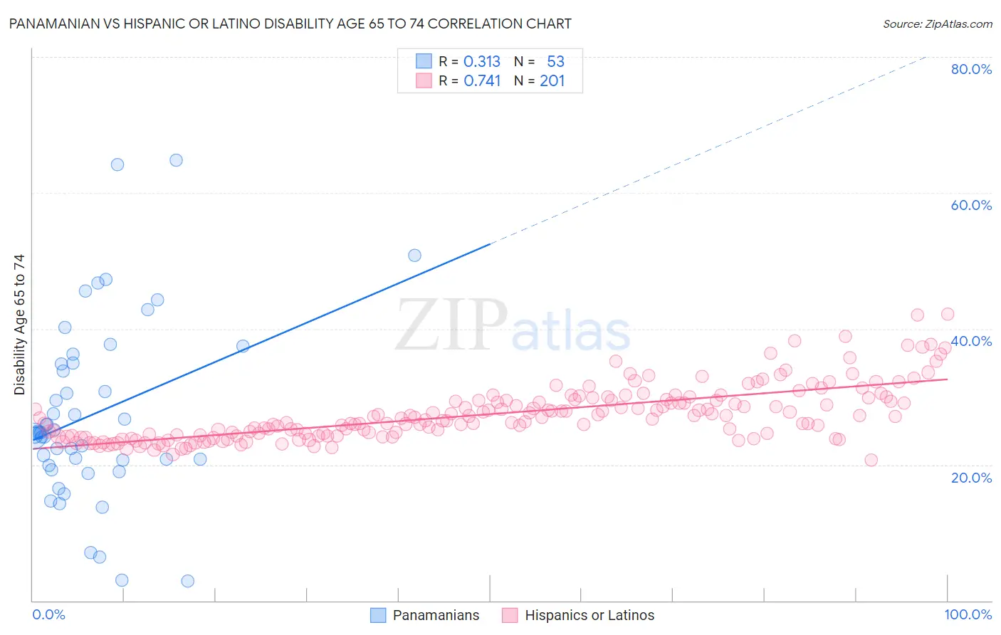Panamanian vs Hispanic or Latino Disability Age 65 to 74