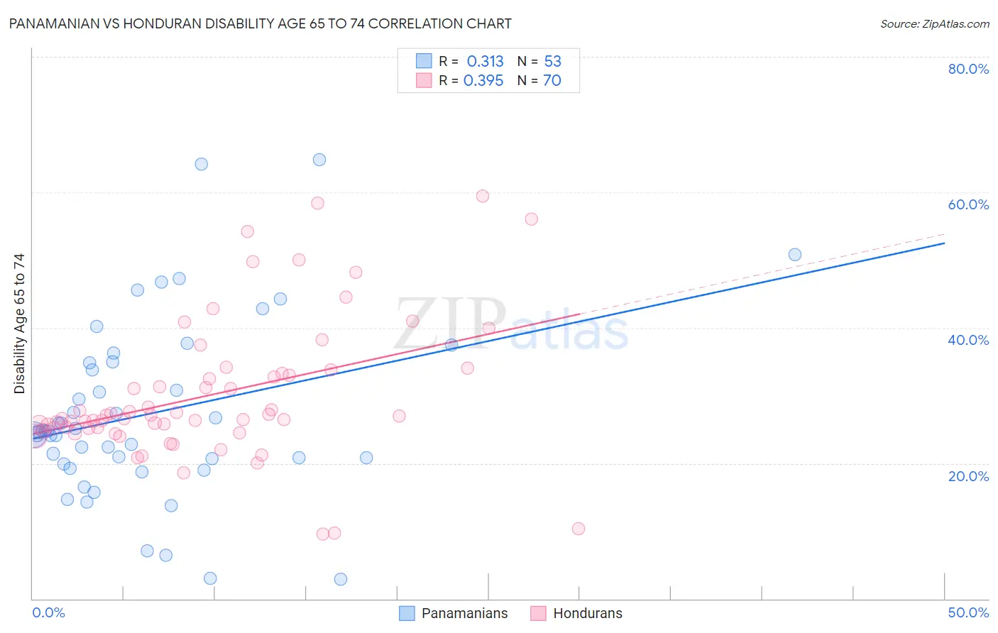 Panamanian vs Honduran Disability Age 65 to 74