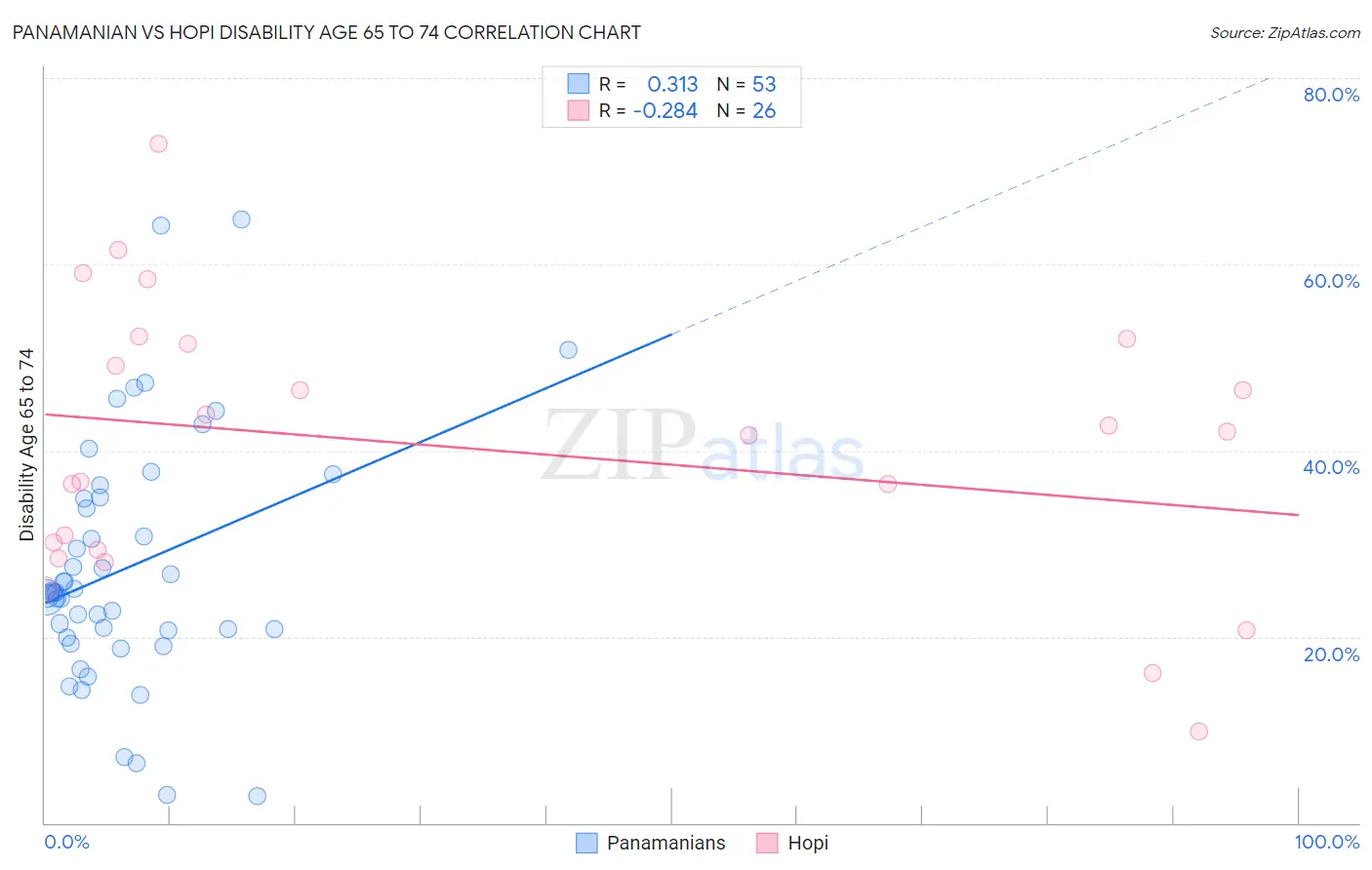 Panamanian vs Hopi Disability Age 65 to 74