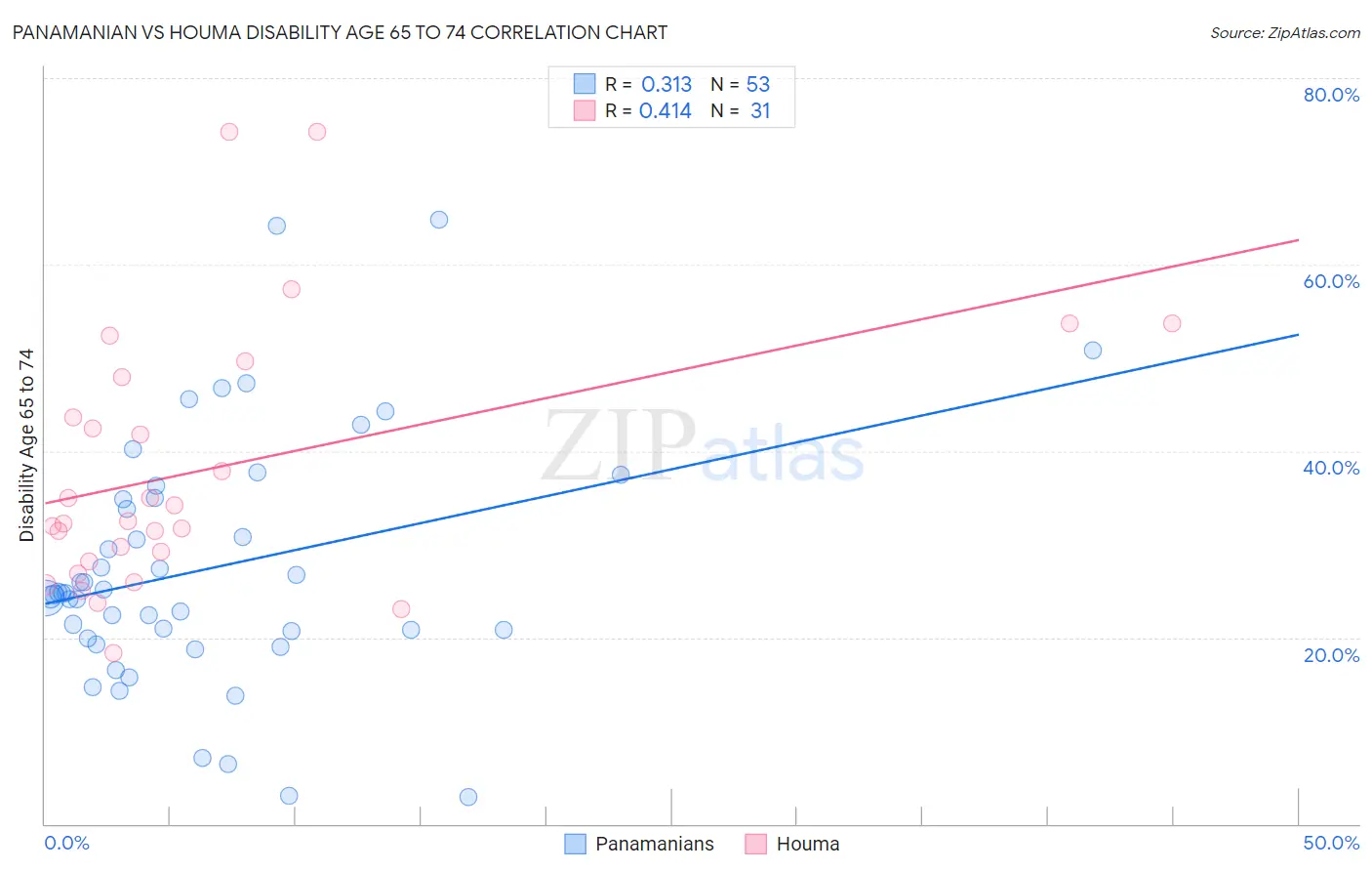 Panamanian vs Houma Disability Age 65 to 74