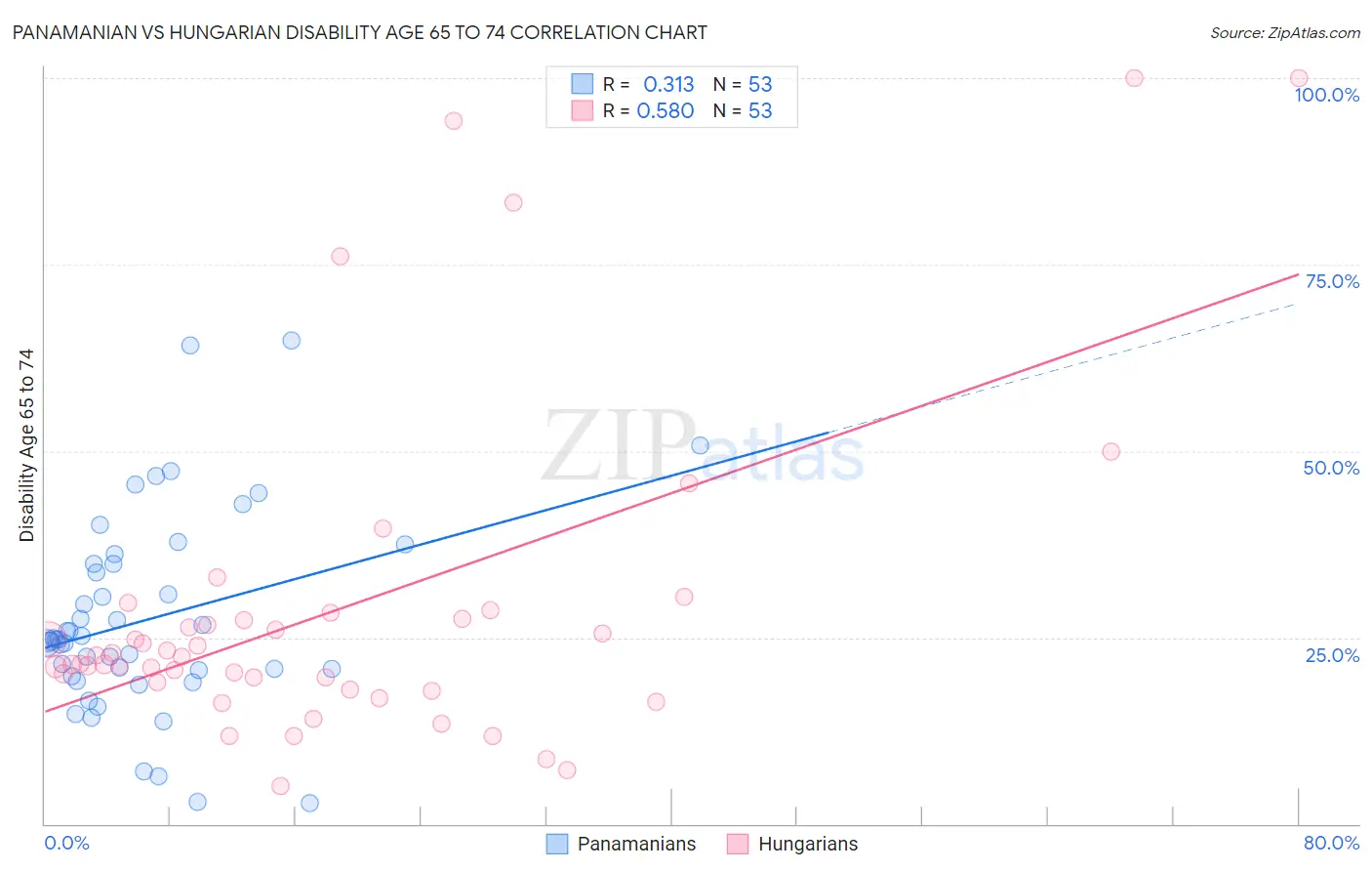 Panamanian vs Hungarian Disability Age 65 to 74