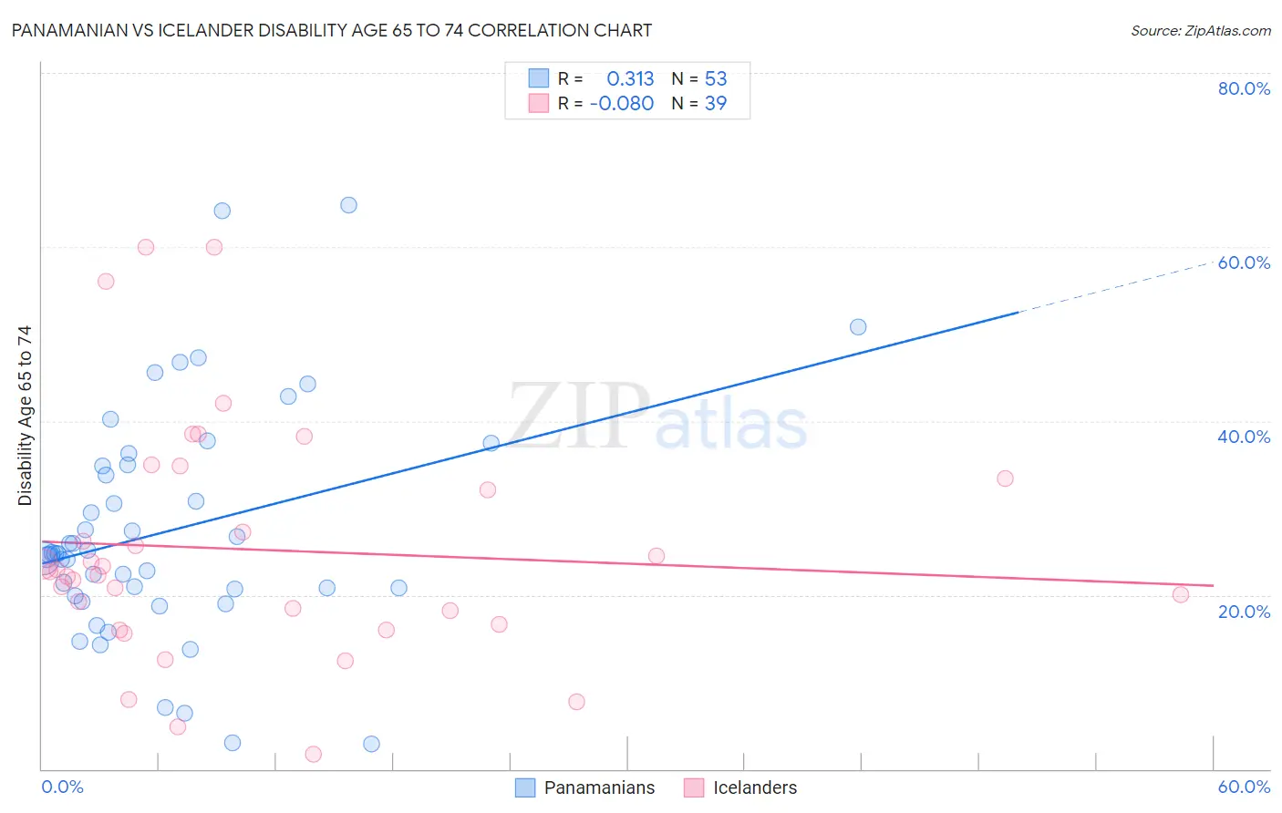 Panamanian vs Icelander Disability Age 65 to 74