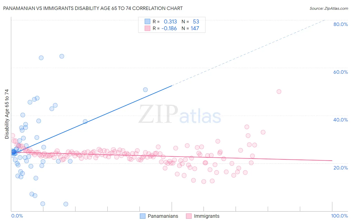 Panamanian vs Immigrants Disability Age 65 to 74