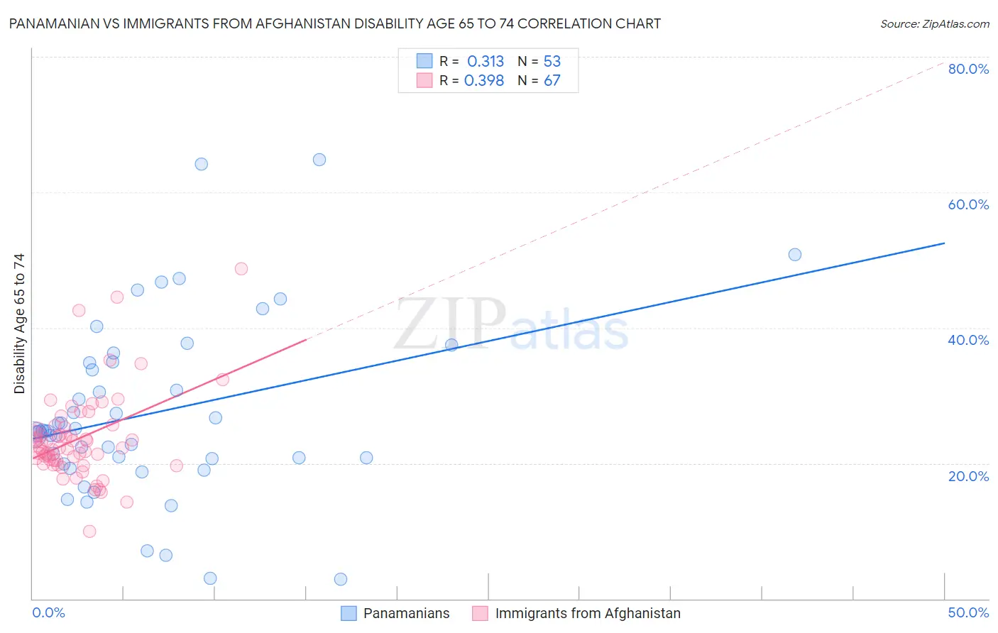 Panamanian vs Immigrants from Afghanistan Disability Age 65 to 74