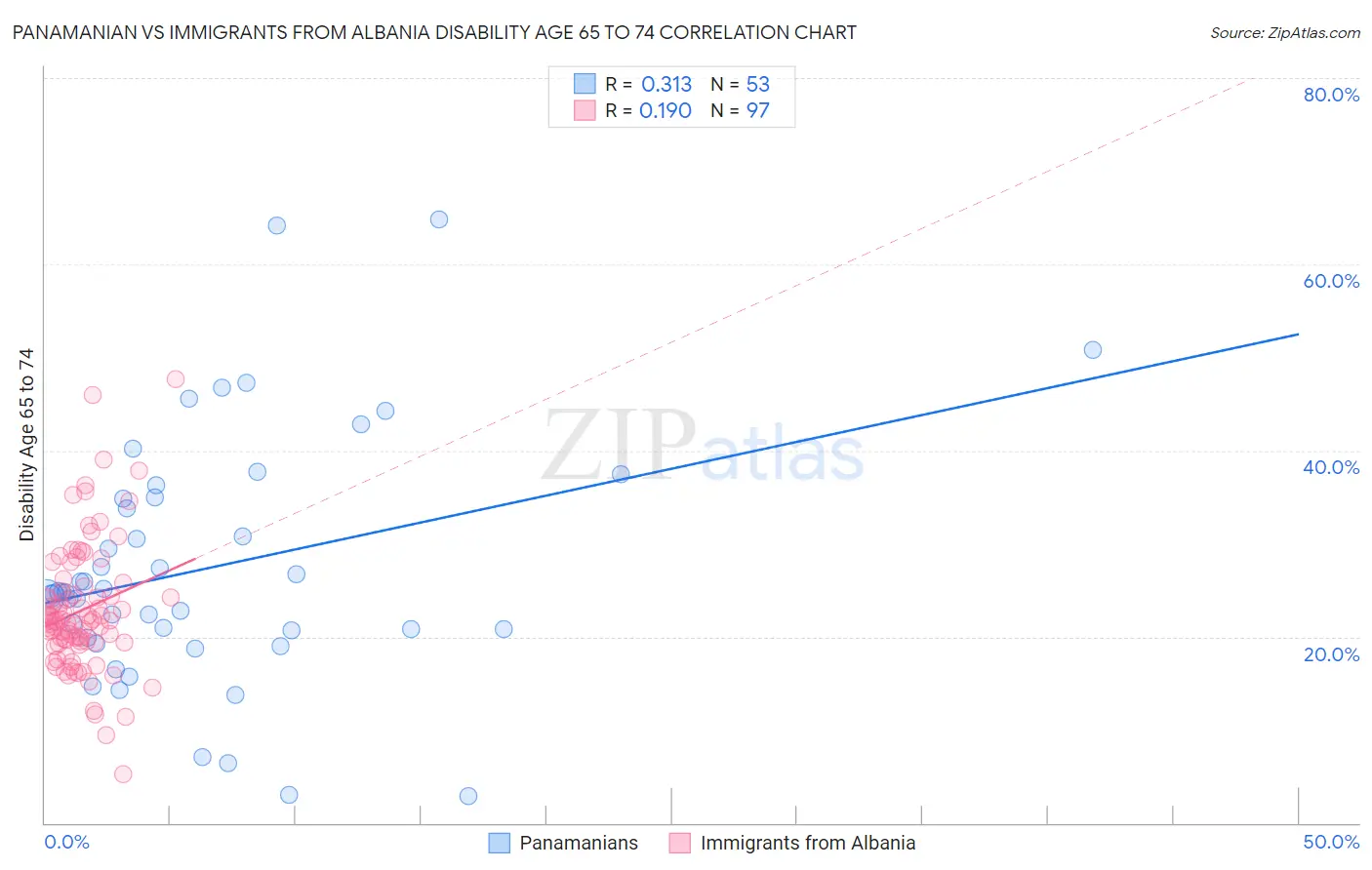 Panamanian vs Immigrants from Albania Disability Age 65 to 74