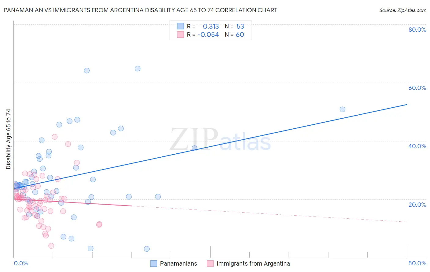 Panamanian vs Immigrants from Argentina Disability Age 65 to 74