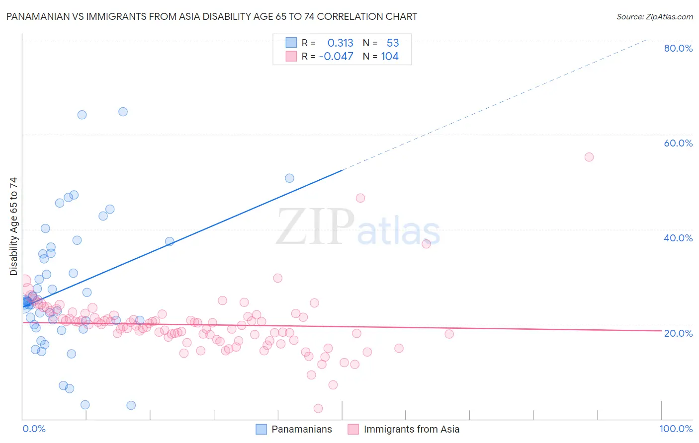 Panamanian vs Immigrants from Asia Disability Age 65 to 74