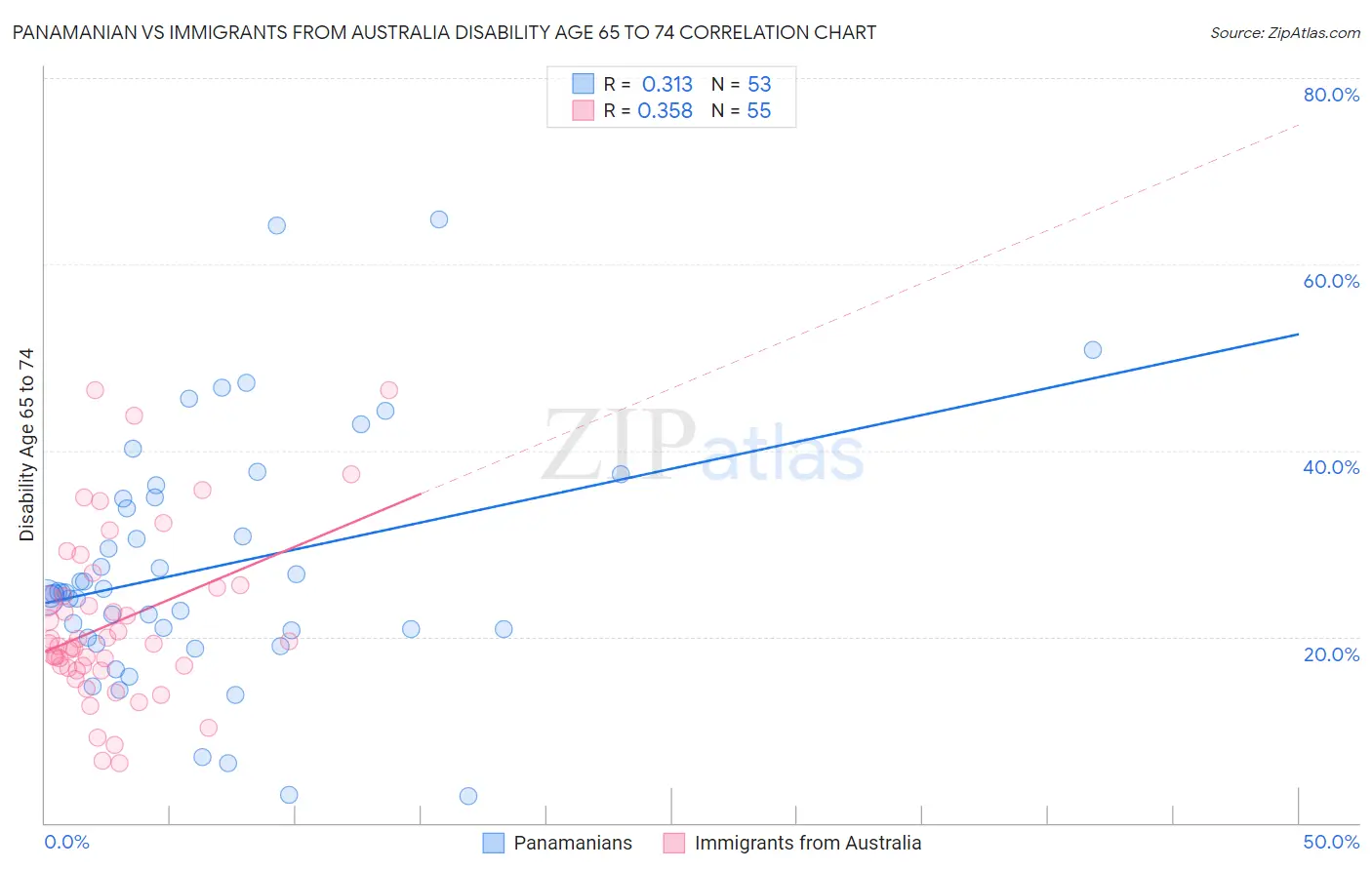 Panamanian vs Immigrants from Australia Disability Age 65 to 74