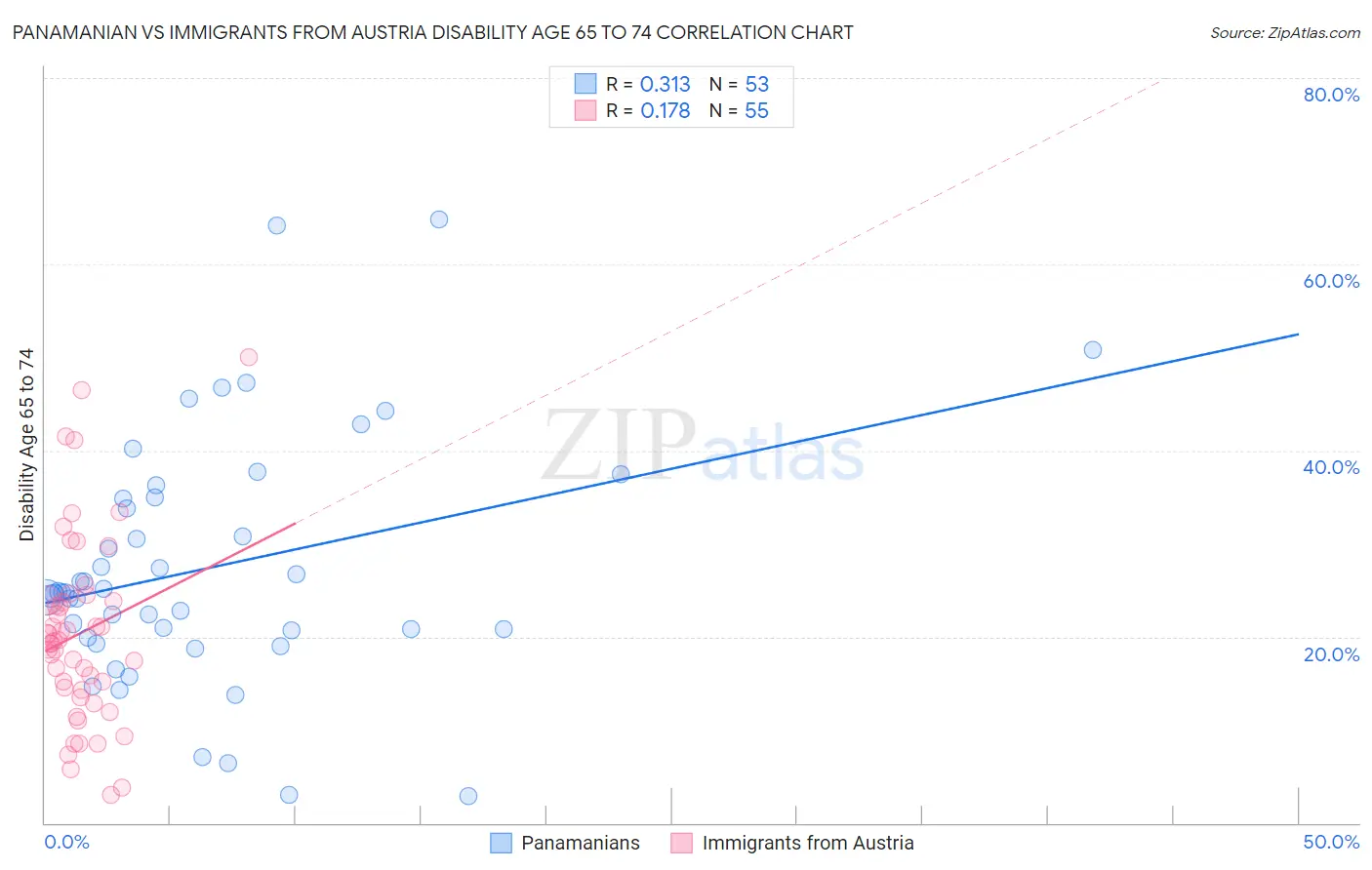 Panamanian vs Immigrants from Austria Disability Age 65 to 74