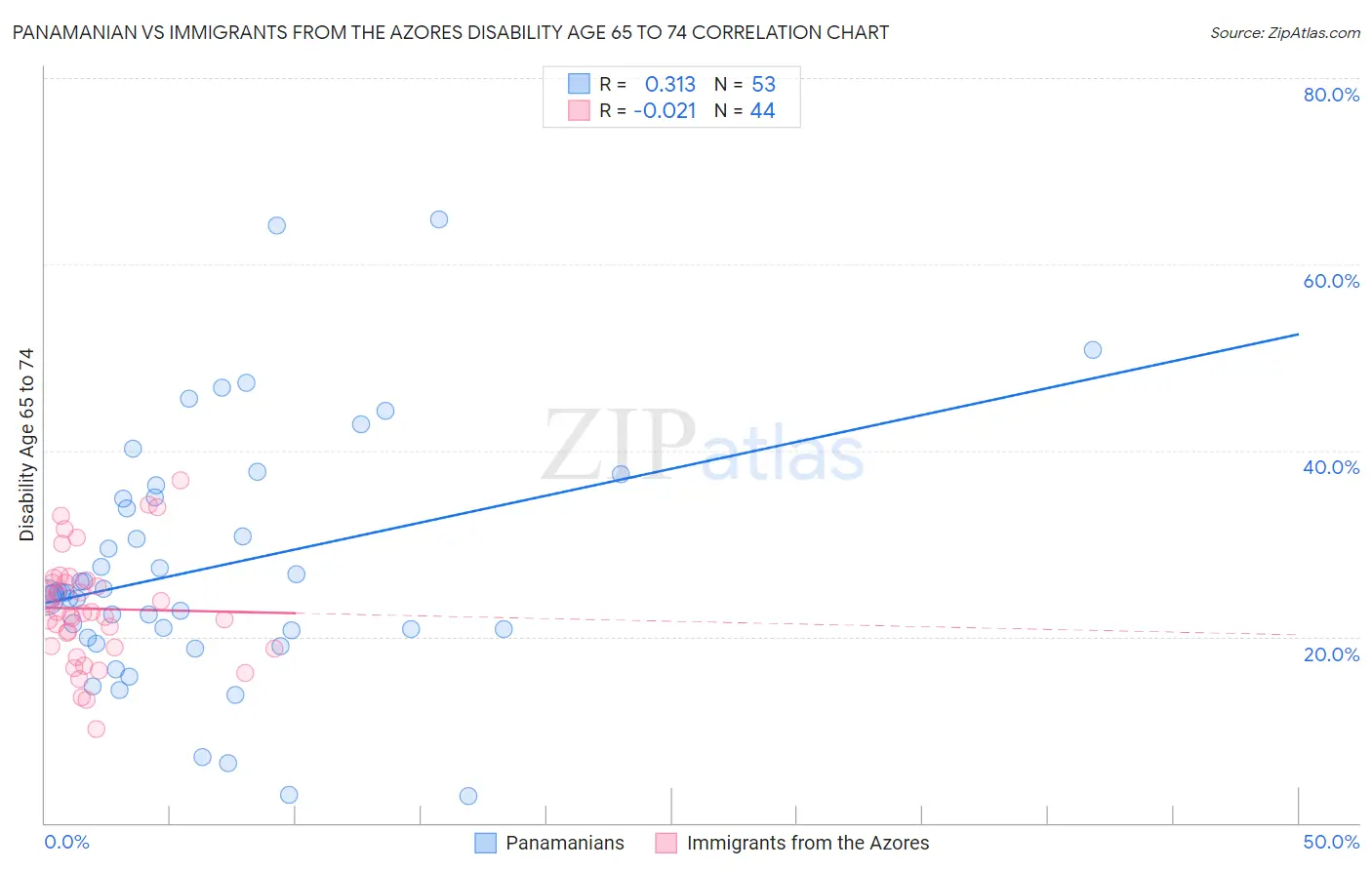 Panamanian vs Immigrants from the Azores Disability Age 65 to 74