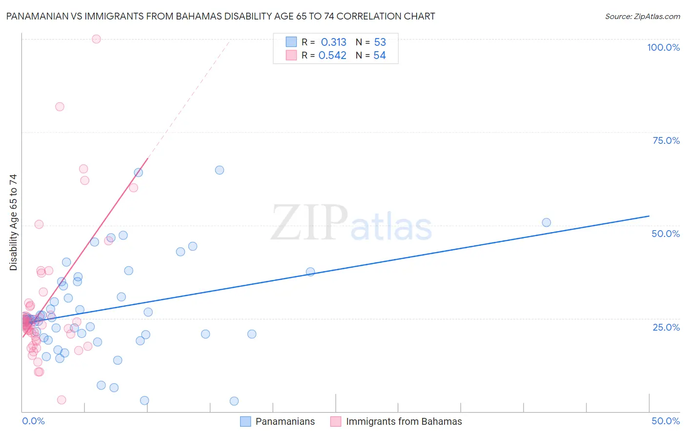 Panamanian vs Immigrants from Bahamas Disability Age 65 to 74