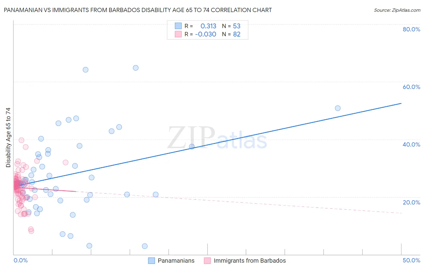 Panamanian vs Immigrants from Barbados Disability Age 65 to 74
