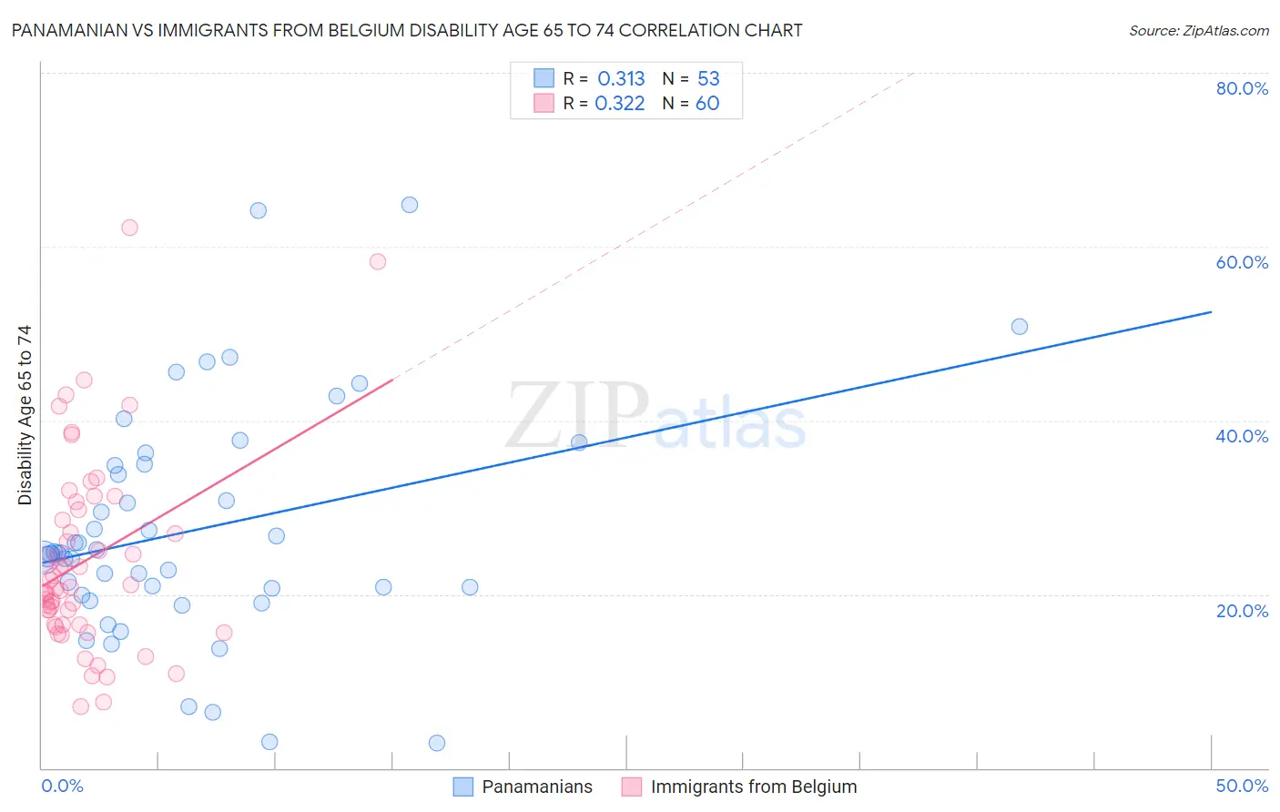 Panamanian vs Immigrants from Belgium Disability Age 65 to 74